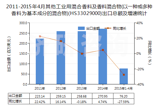 2011-2015年4月其他工業(yè)用混合香料及香料混合物(以一種或多種香料為基本成分的混合物)(HS33029000)出口總額及增速統(tǒng)計